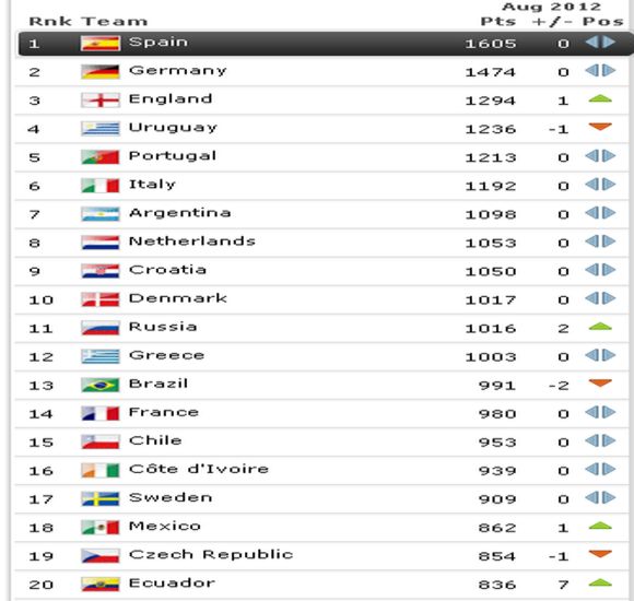 FIFA Ranking : England pathumnaah an in hlangkai..!!!